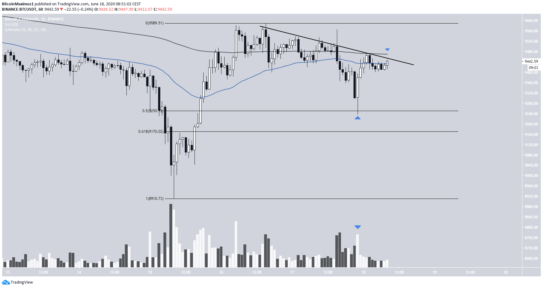 Bitcoin Short-Term