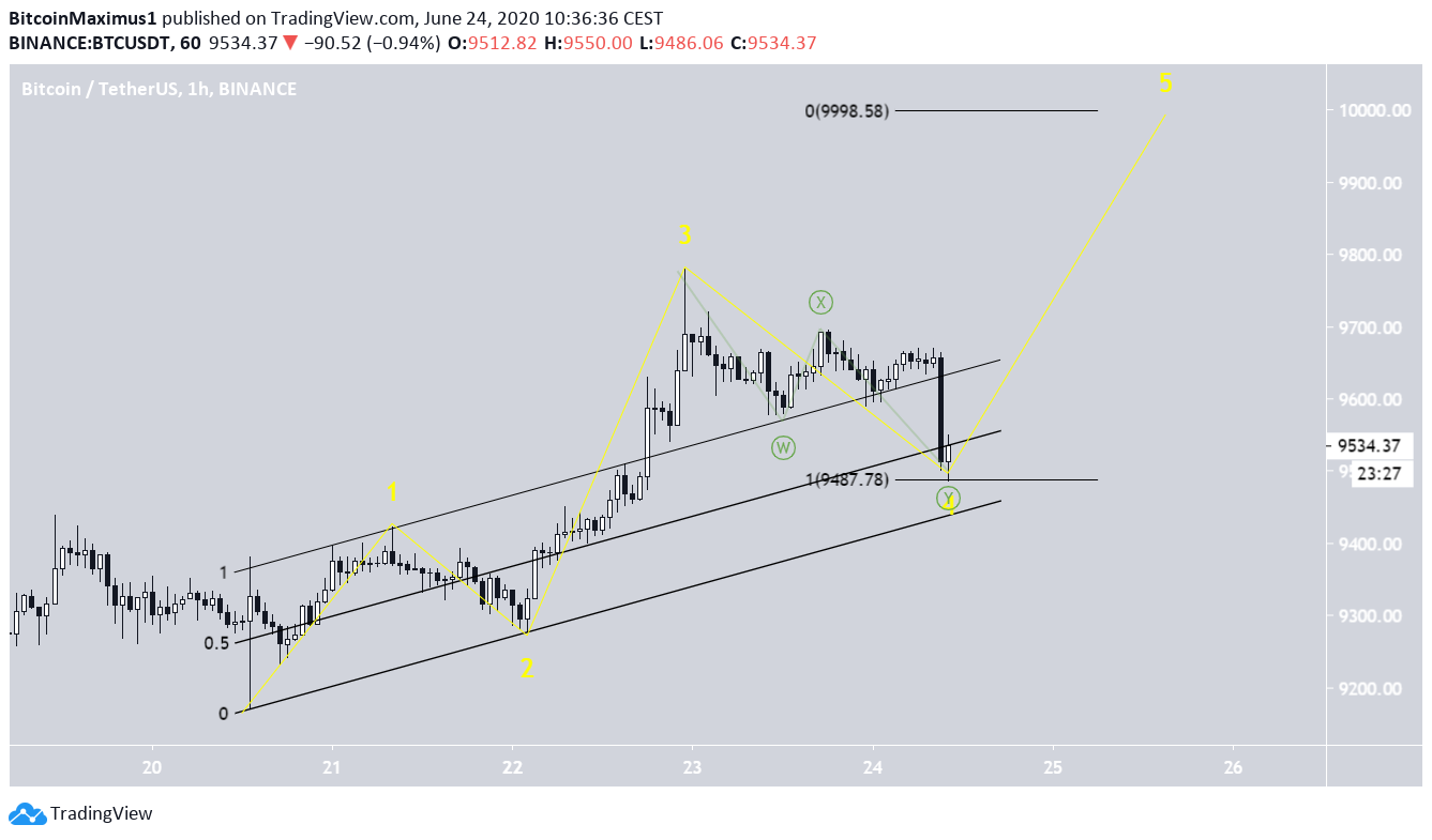 Bitcoin Wave Count