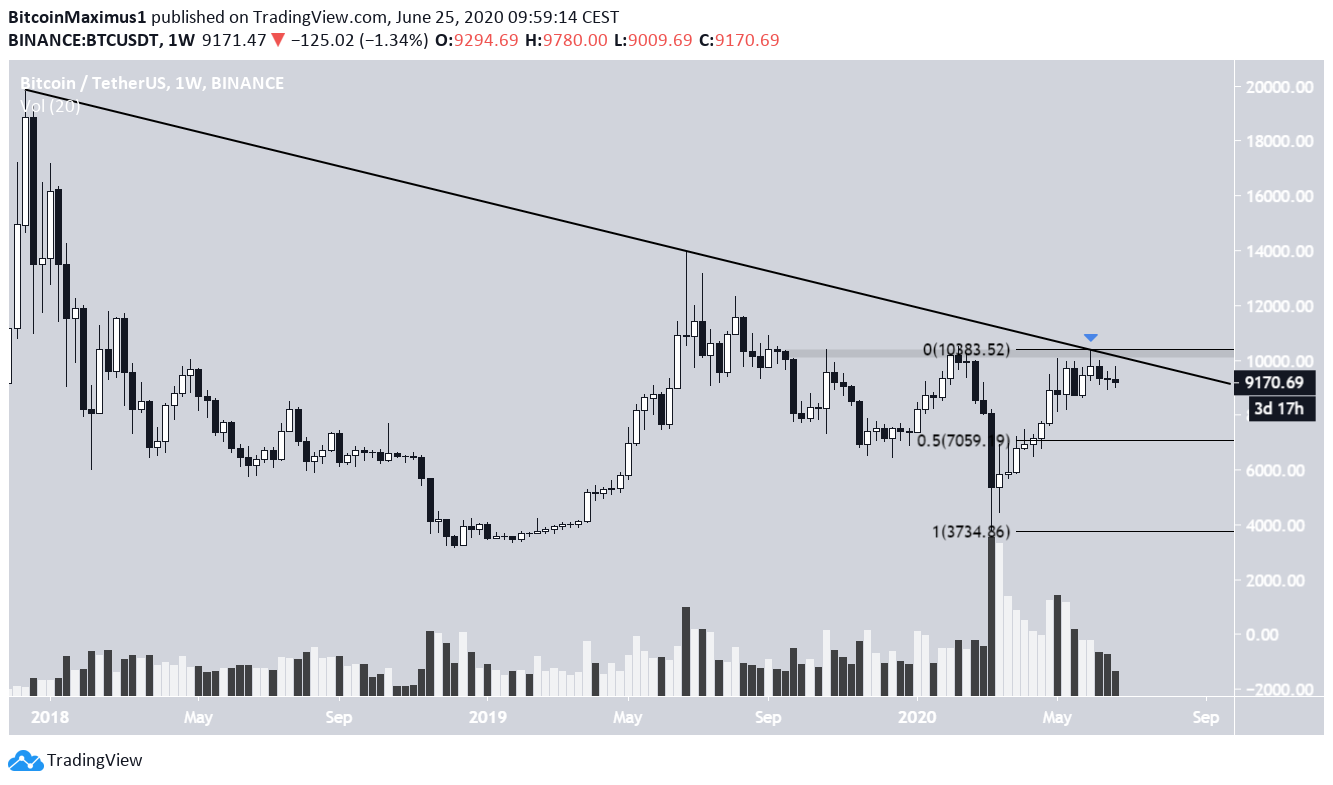 Bitcoin Long-Term Movement