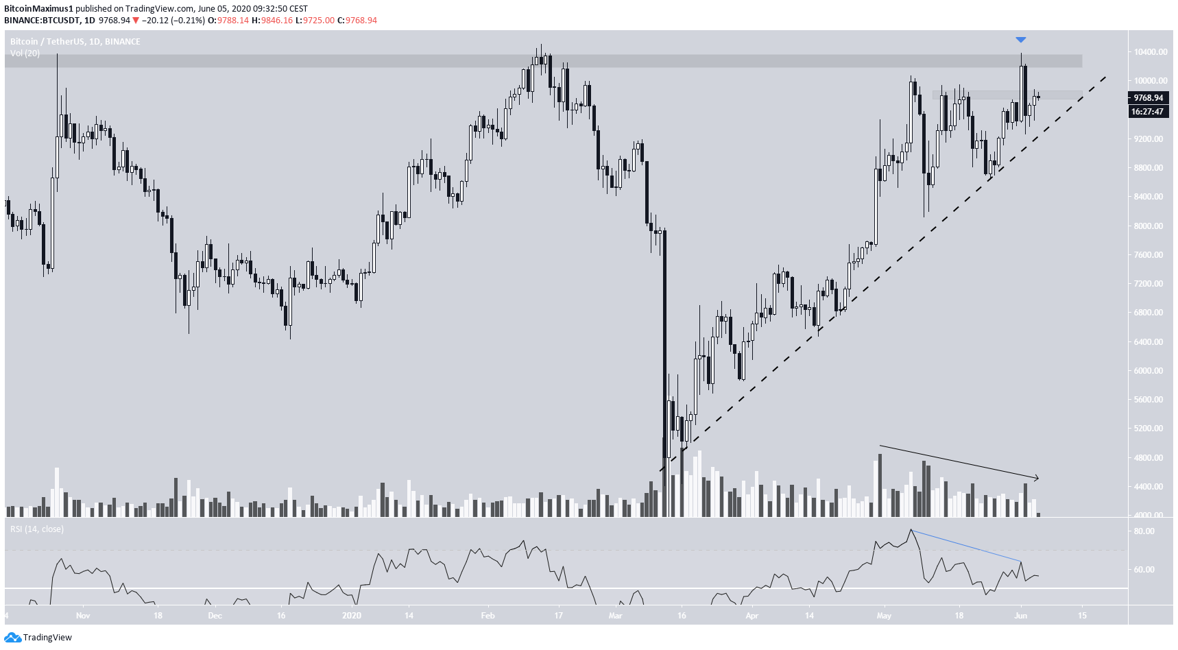 Bitcoin Long-Term
