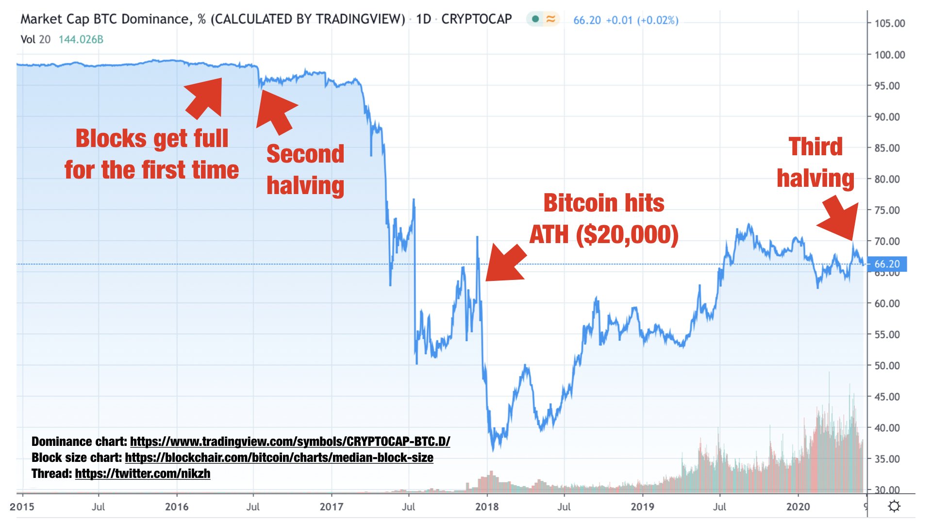 bitcoin dominance
