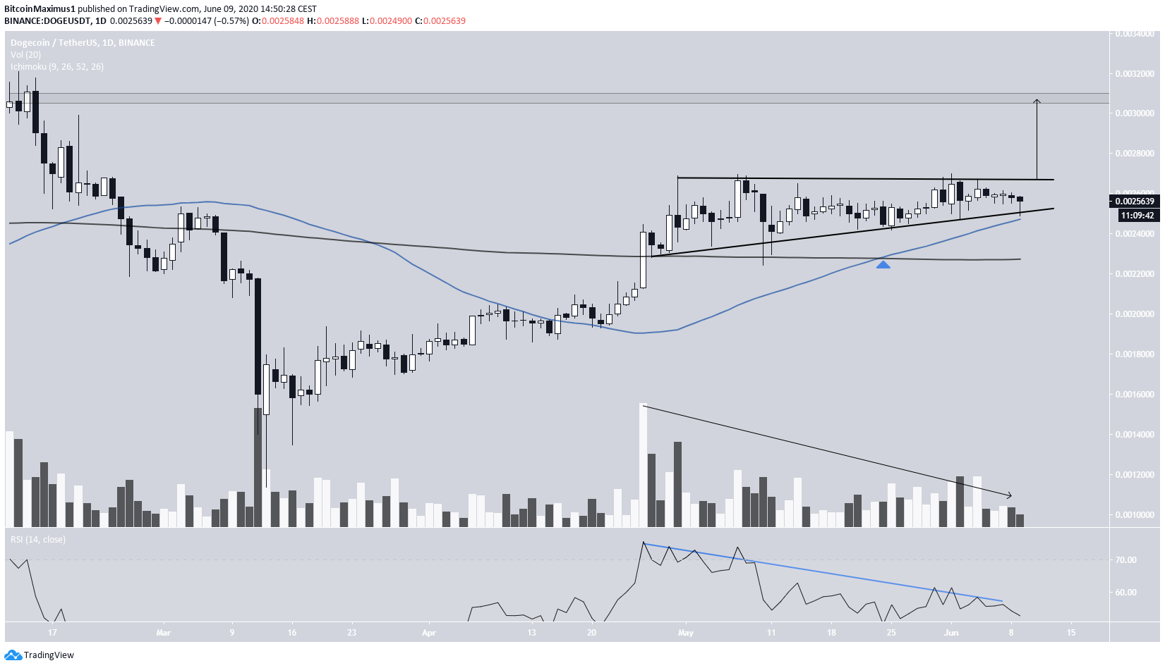 DOGE Price Movement