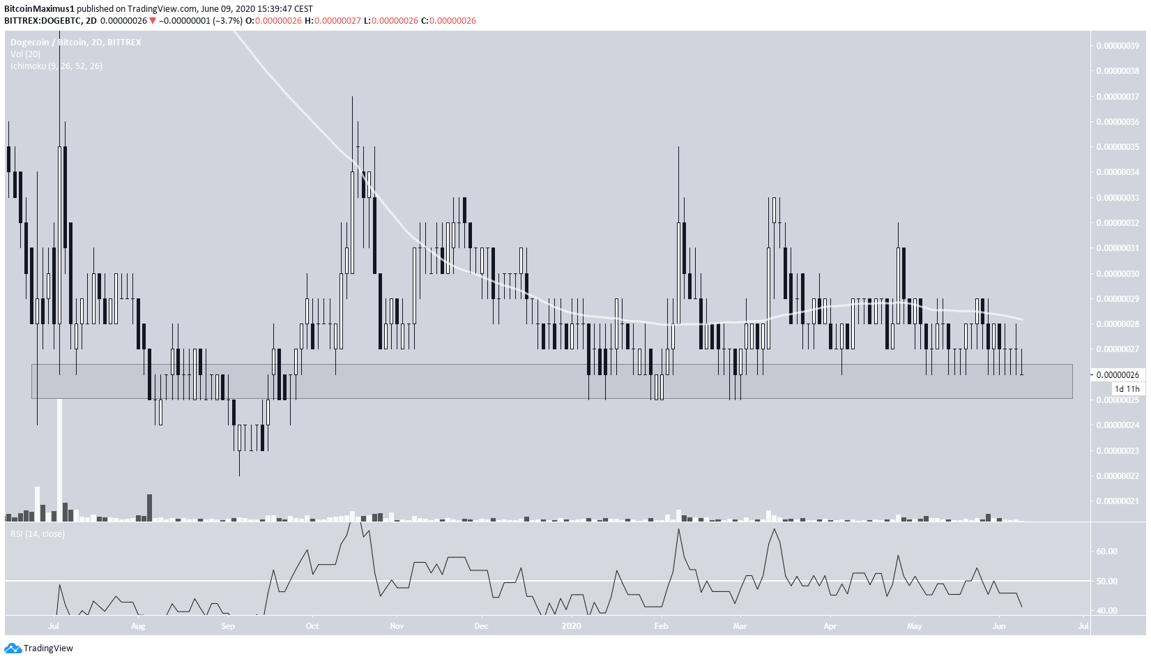 DOGE/BTC Movement