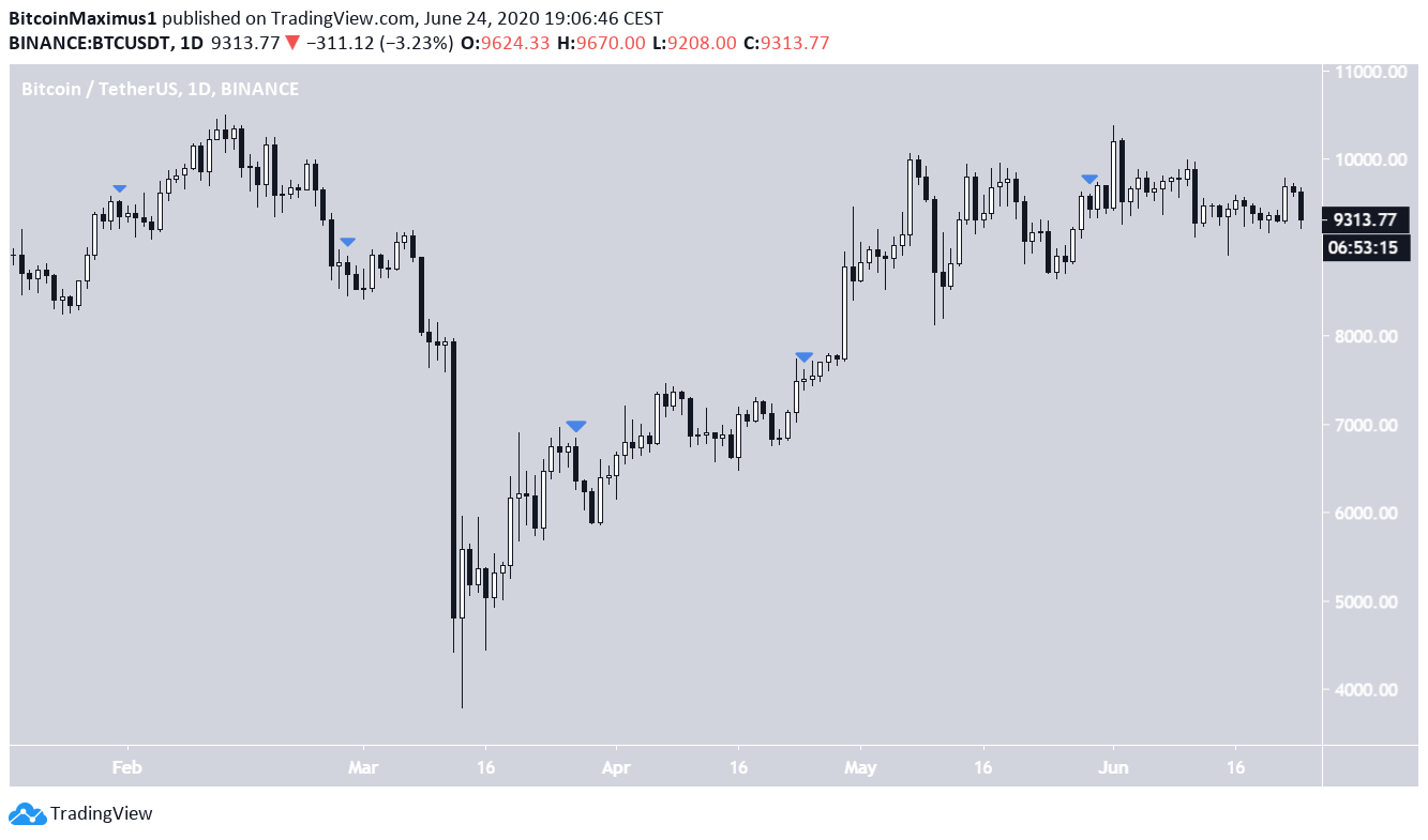 Analyzing CME Futures Expiration Effect on the Bitcoin Price BeInCrypto