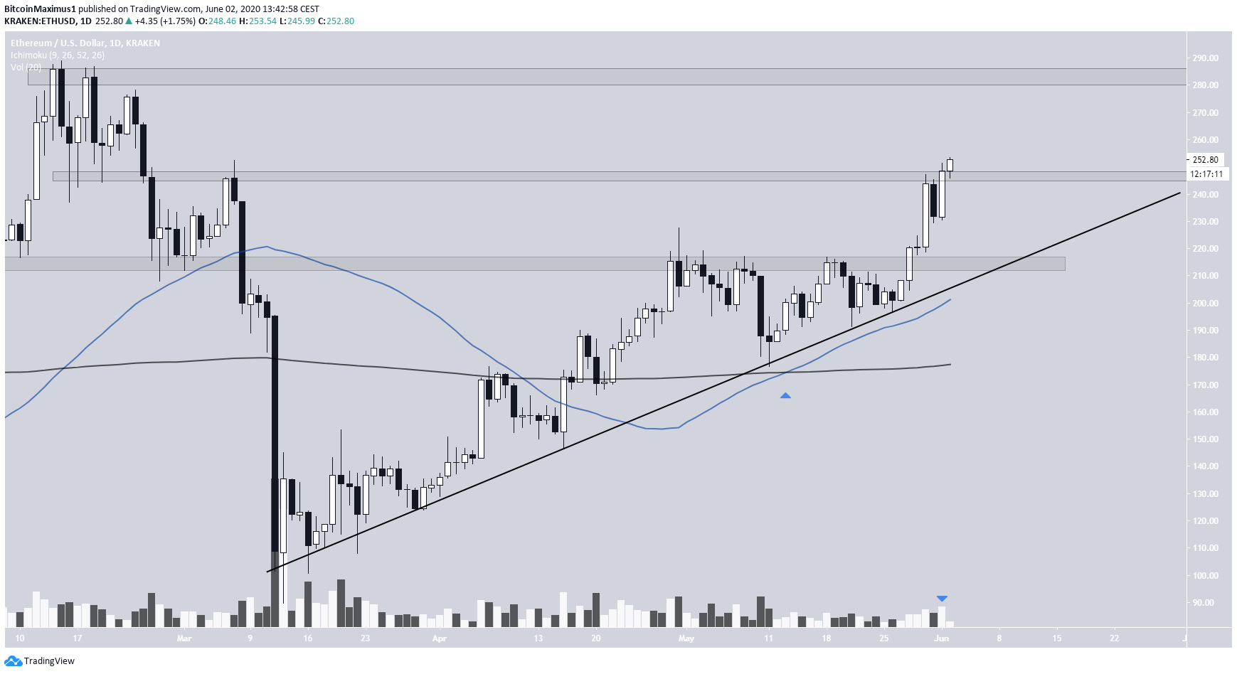 Ethereum Dollar
