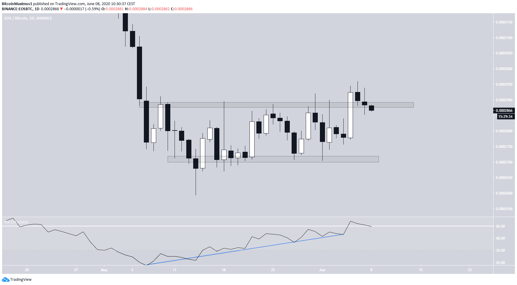 EOS Trading Range