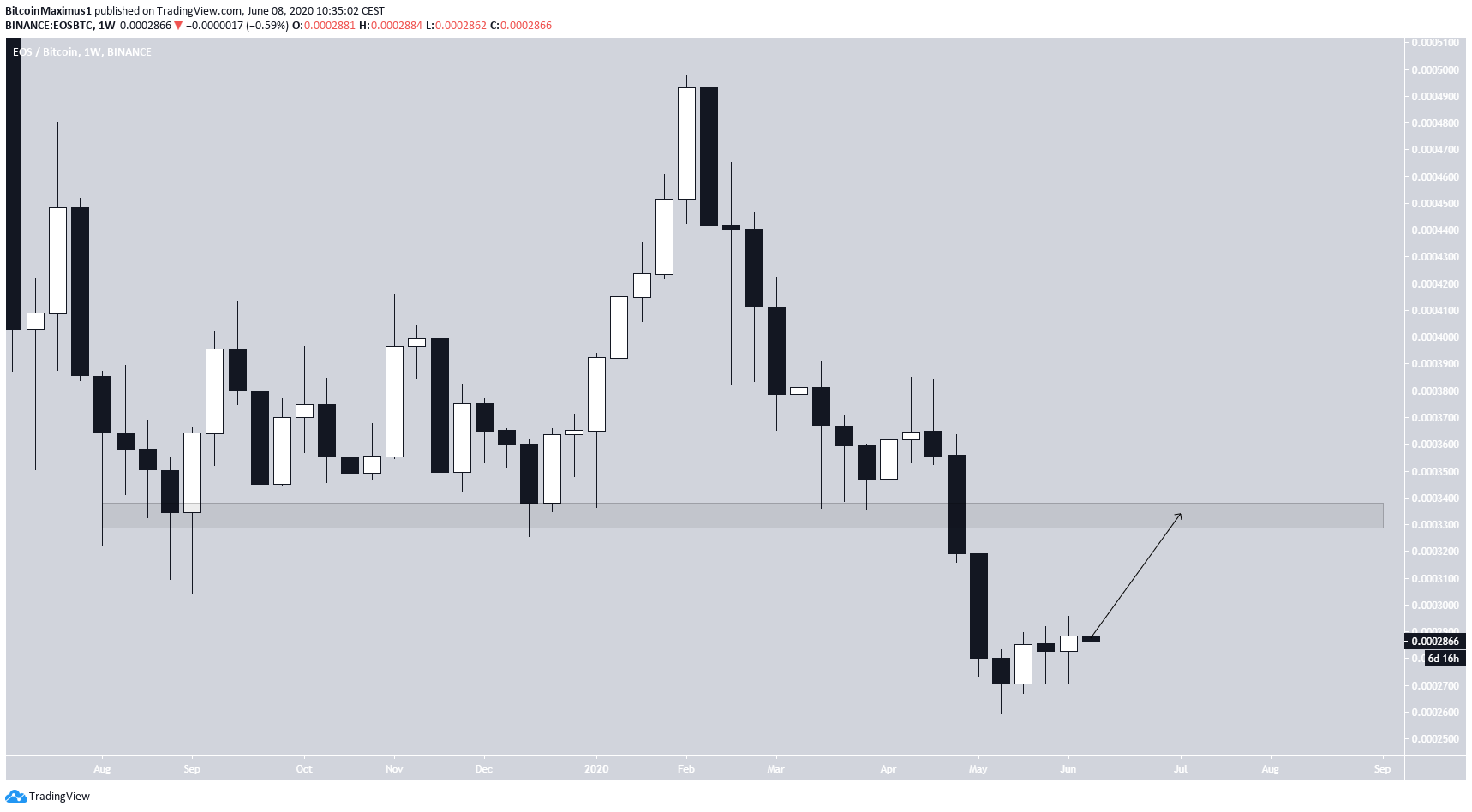 EOS Weekly Movement