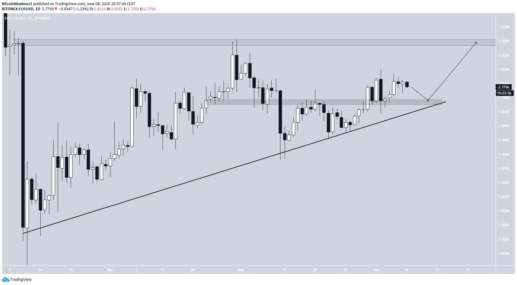 EOS Dollar