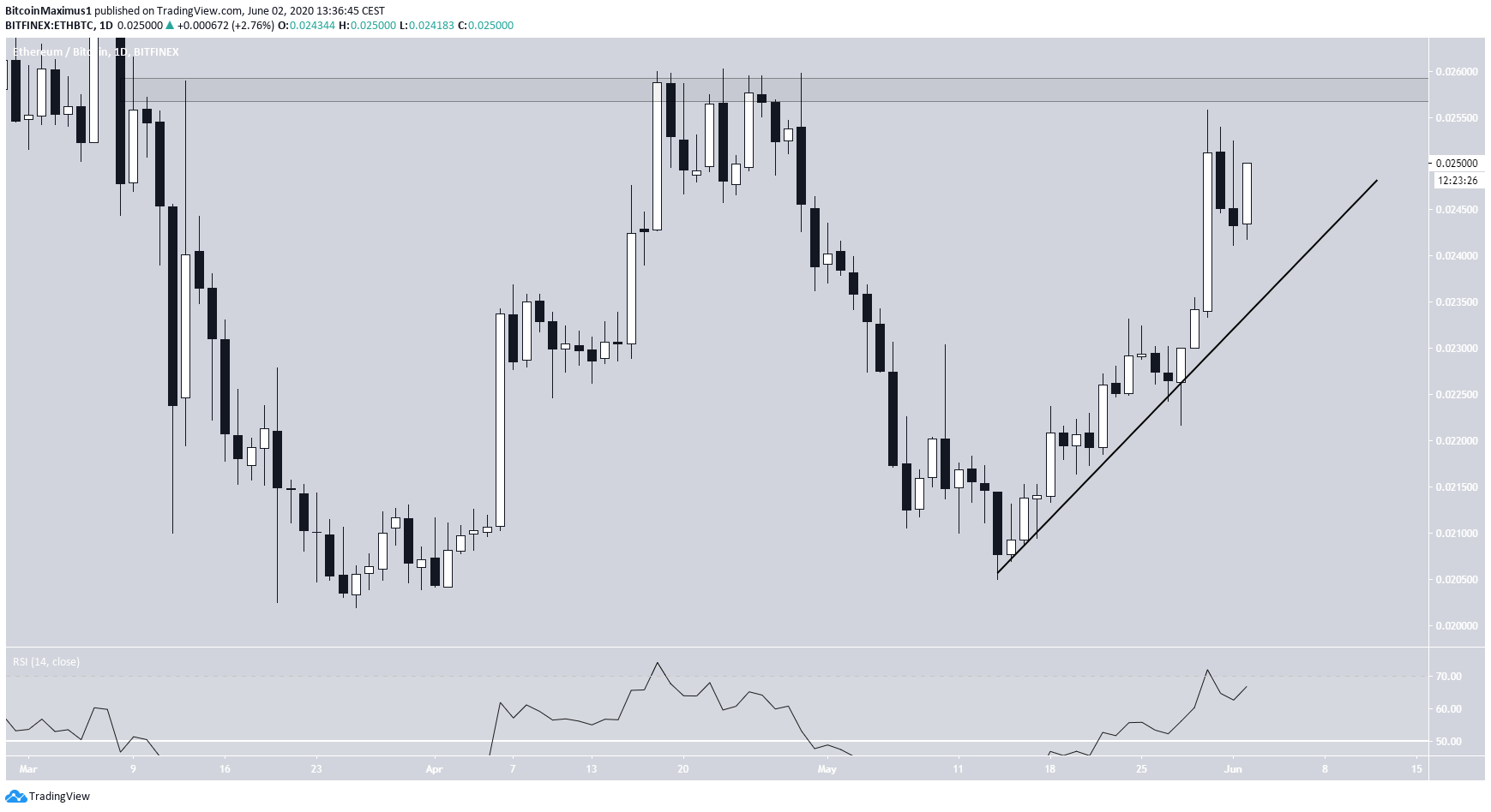 ETH/BTC Resistance