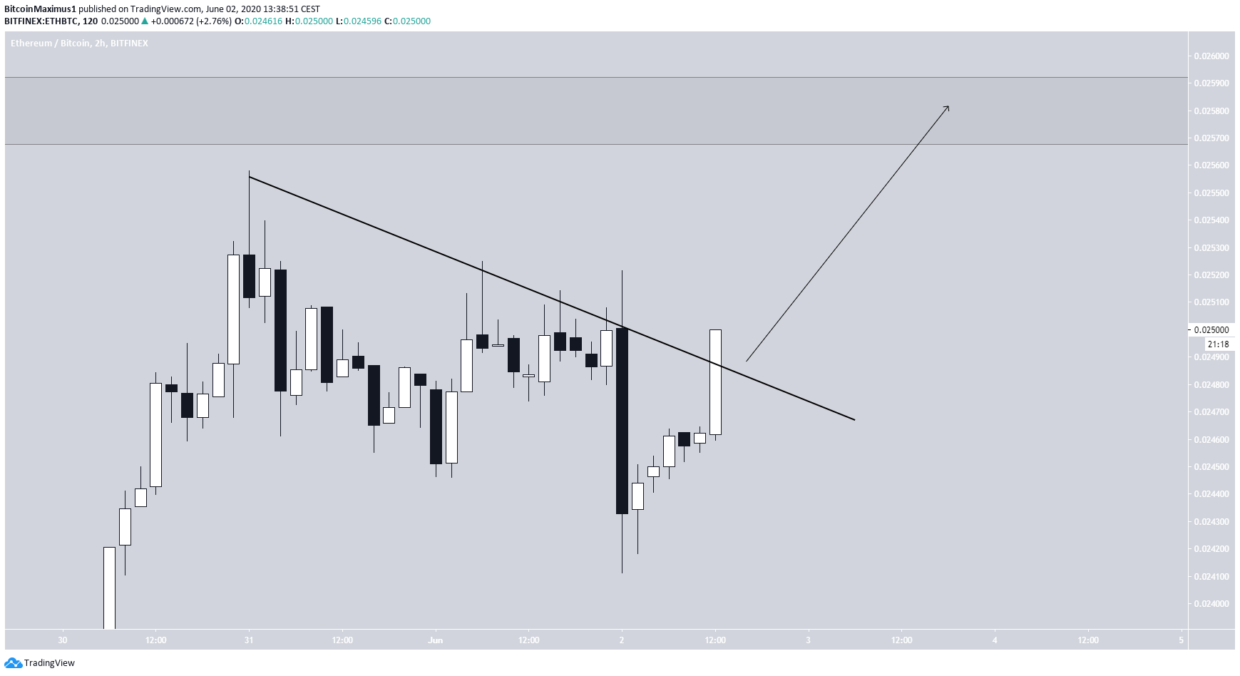 ETH/BTC Breakout