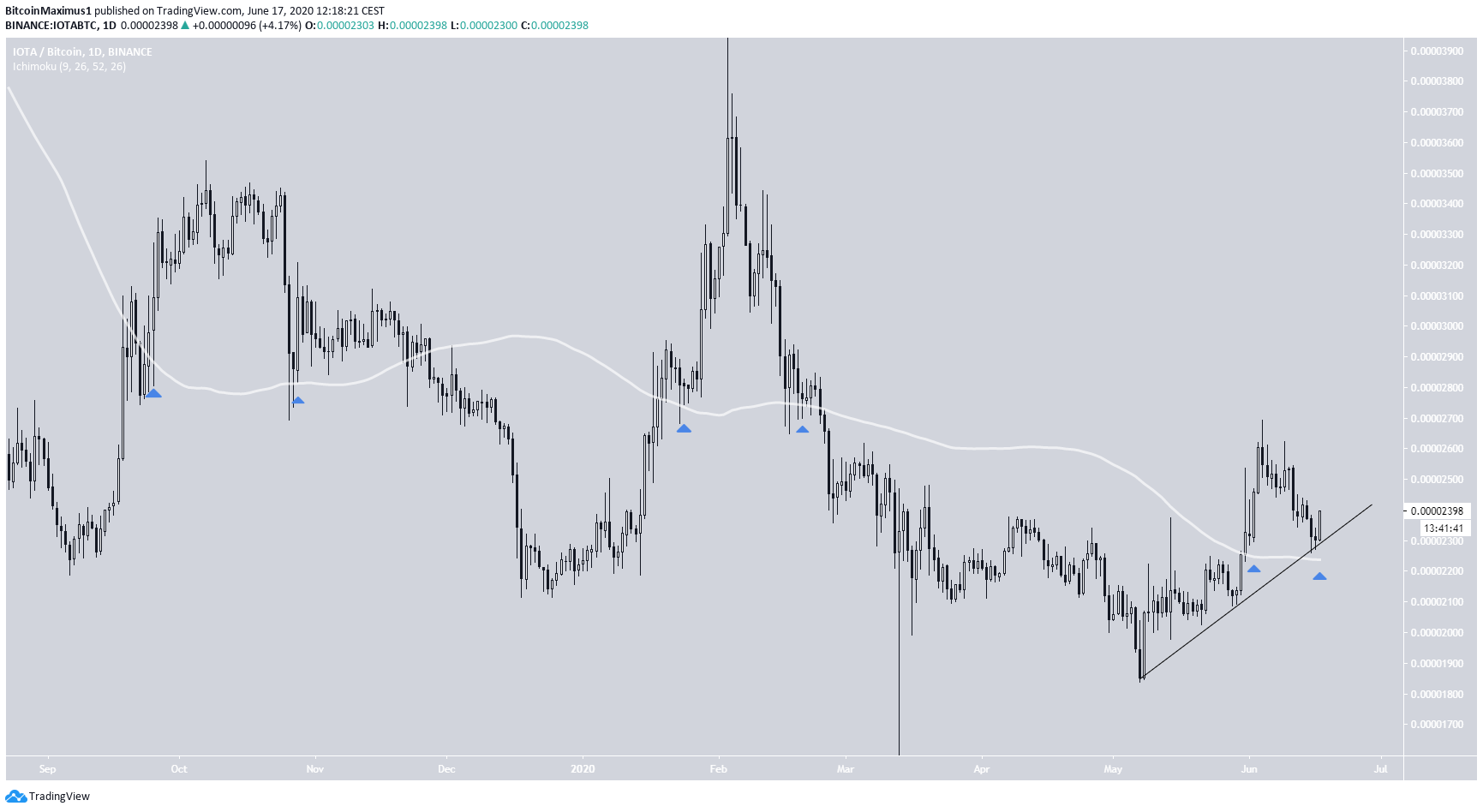 IOTA Daily