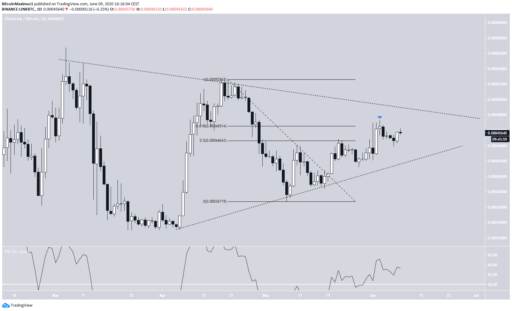 Криптовалюта линк. Уровни поддержки и сопротивления TRADINGVIEW. RSI уровень поддержки и сопротивления на графике. График link криптовалюта. Графики криптовалюты со всеми с RSI.