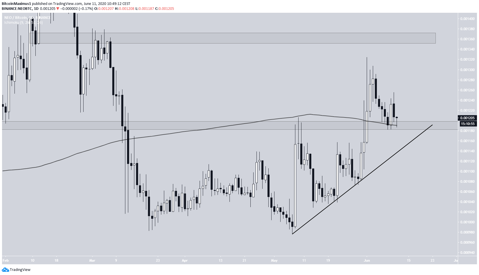 NEO Daily Breakout