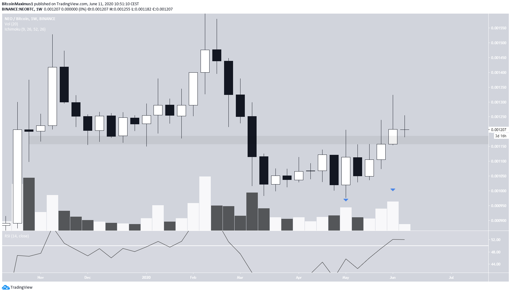 NEO Weekly Movement