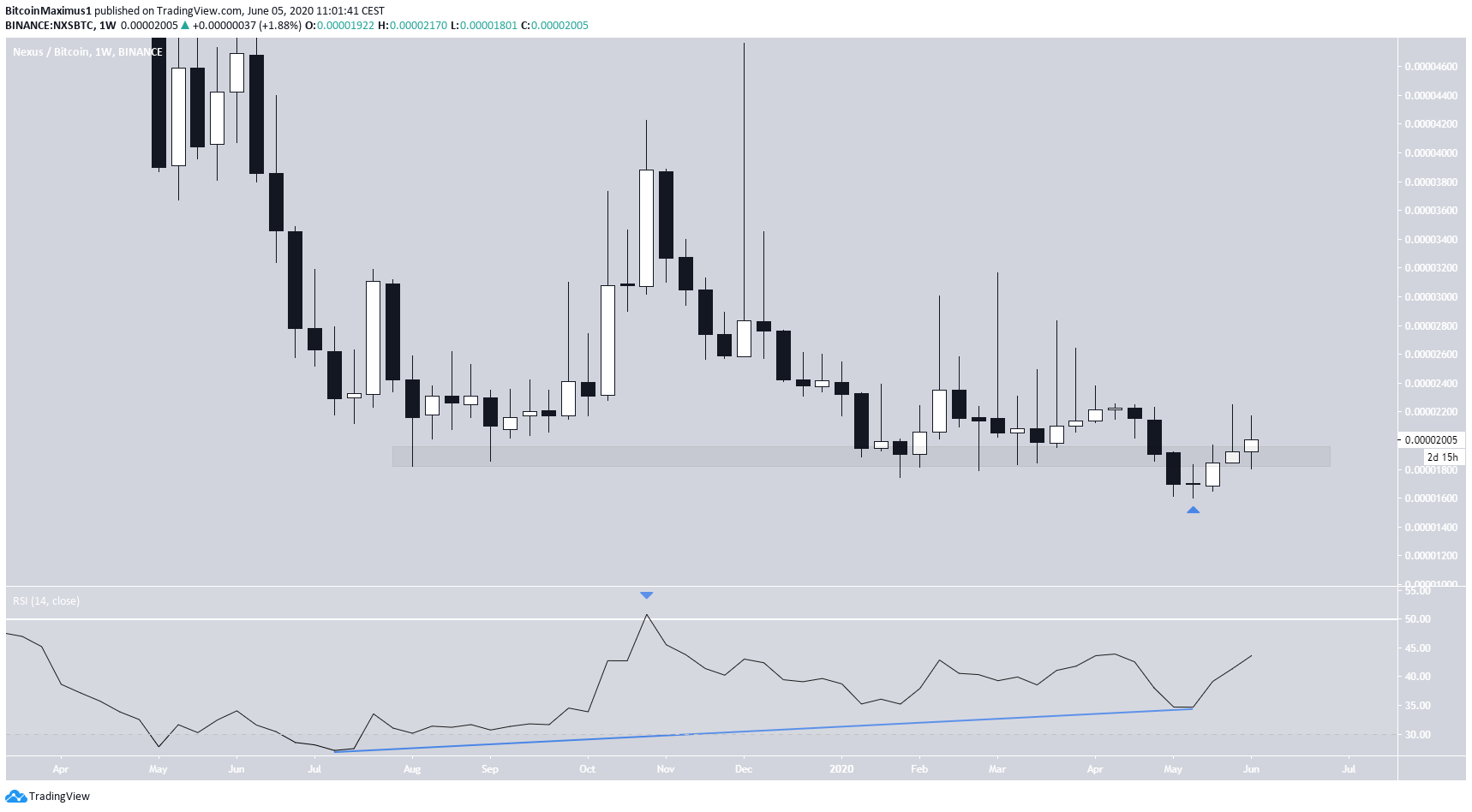 NXS Weekly