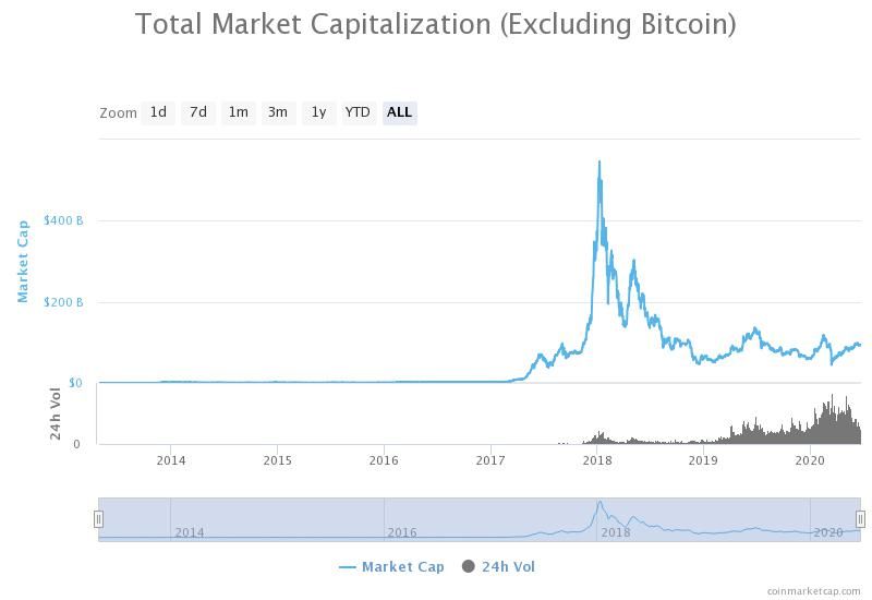 crypto bubble