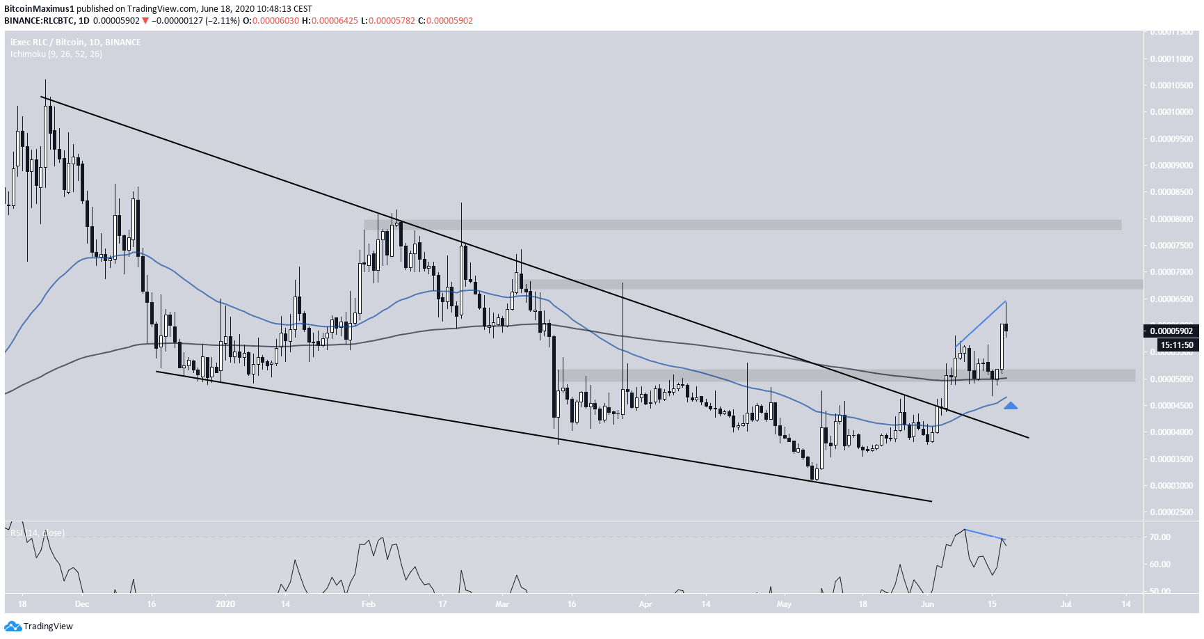 RLC Price Movement