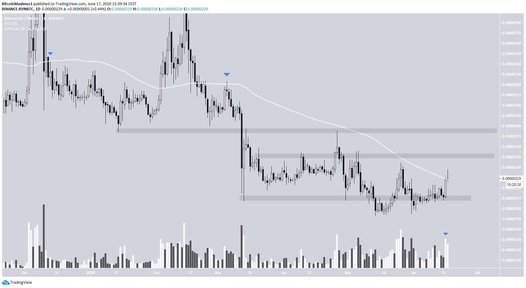 RVN Trading Ranges