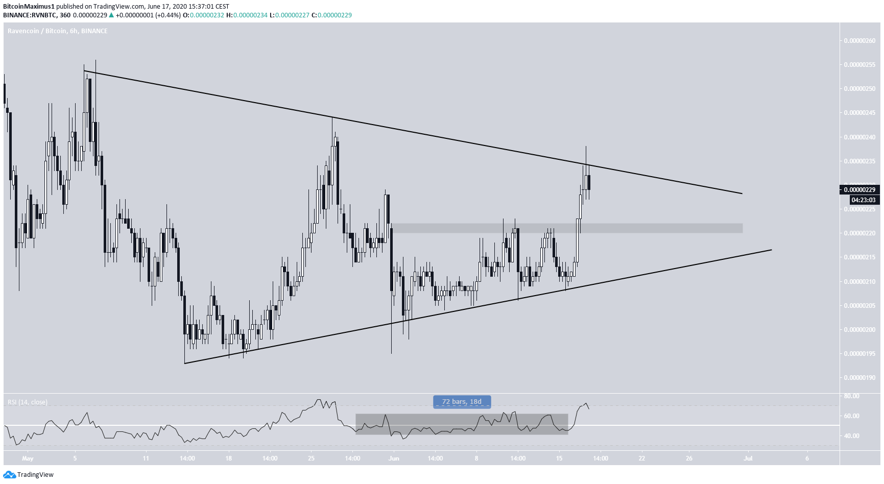 RVN Symmetrical Triangle