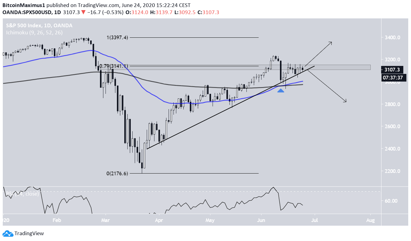 SP500