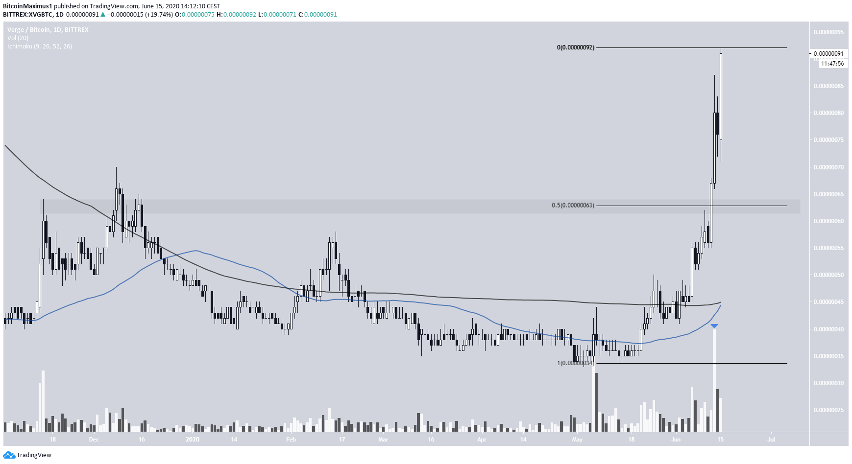 XVG Comparison