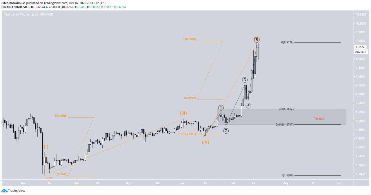 Daily Retracement