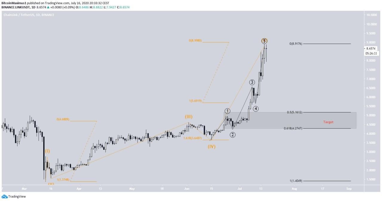 Daily Retracement