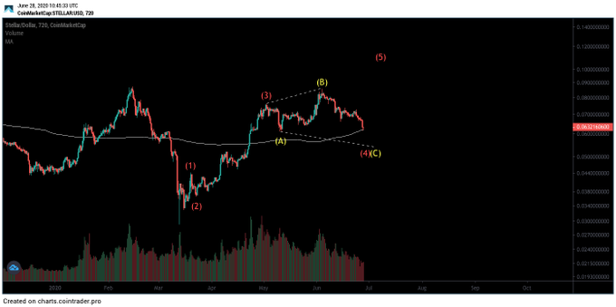 XLM Count