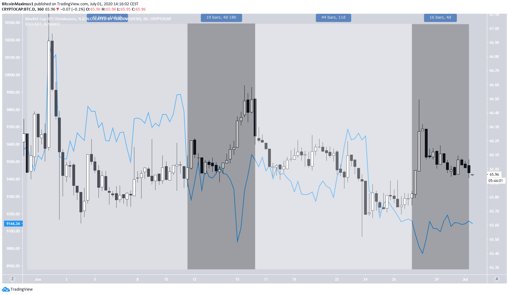 BTCD BTC