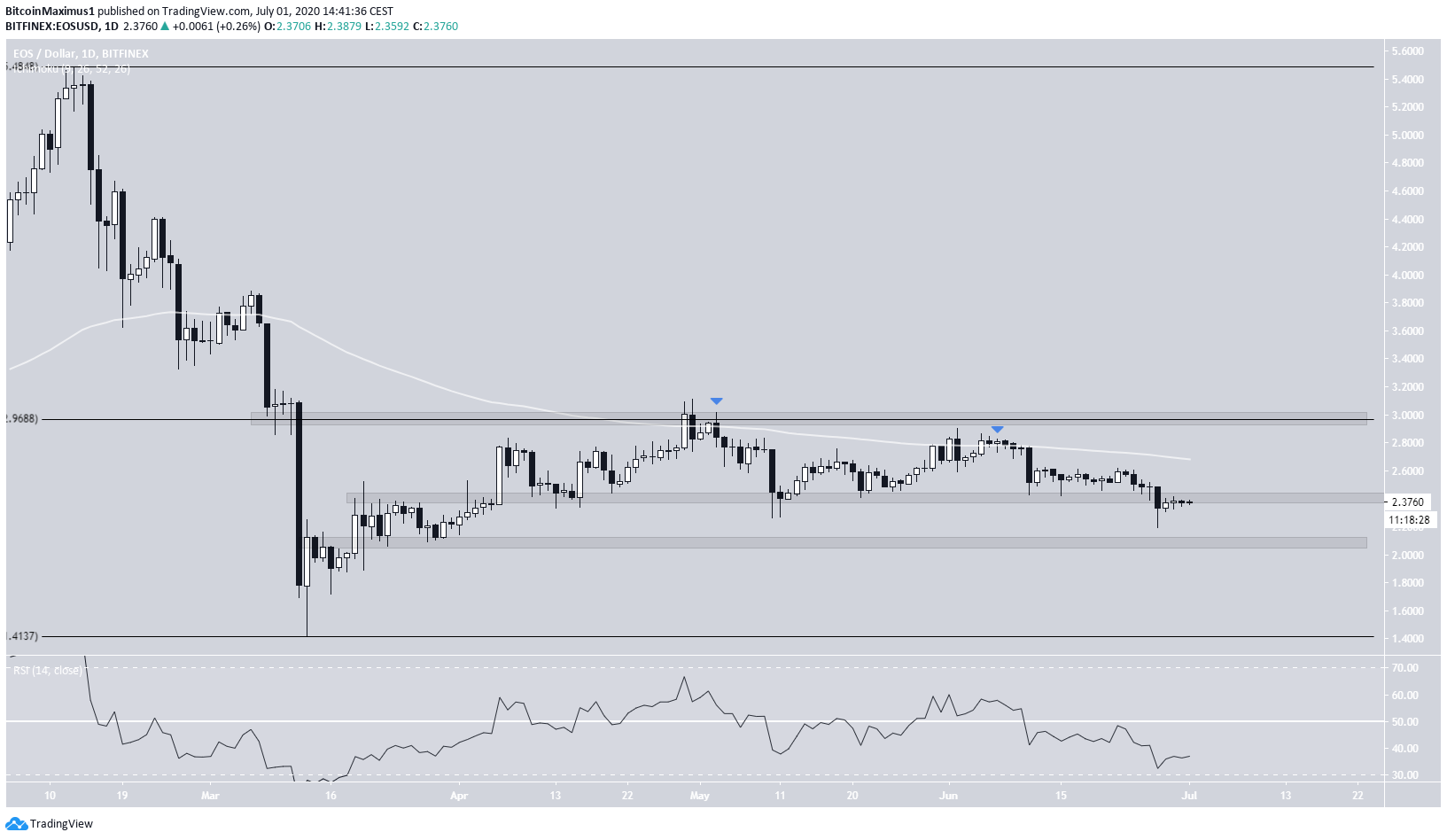 EOS Price Movement