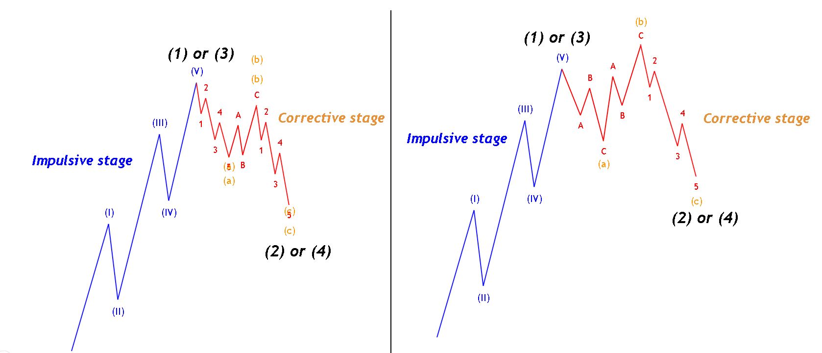 Elliott Wave Theory corrective 5-3-5 and 3-3-5 corrective structures example