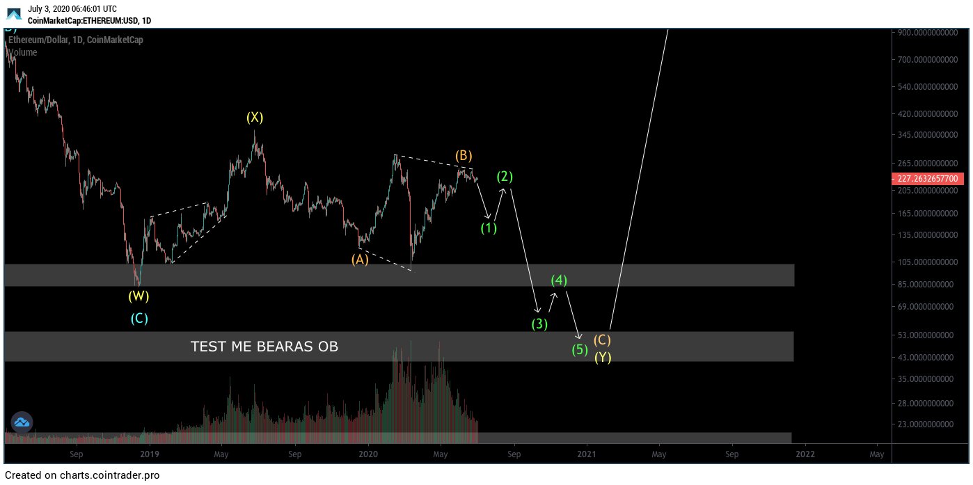 Ethereum Wave Count