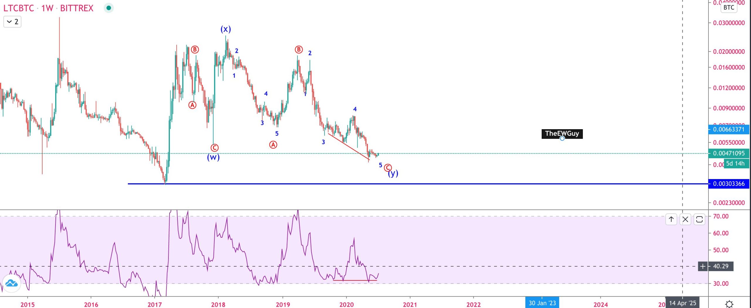 LTC Reversal