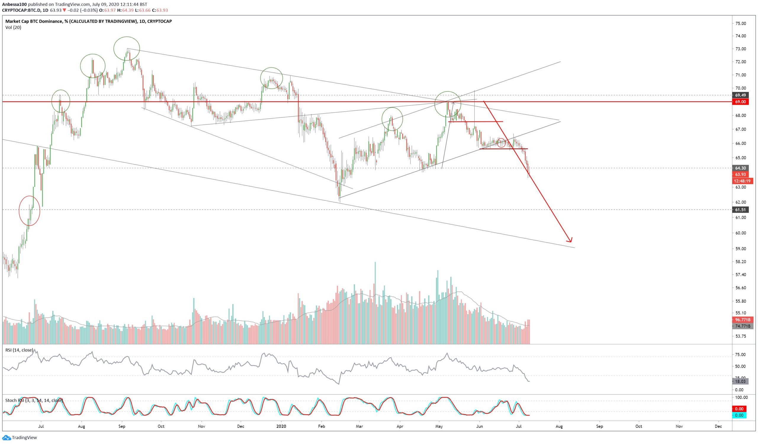BTC dominance