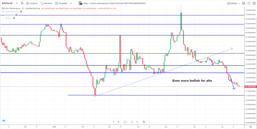 BTC Dominance