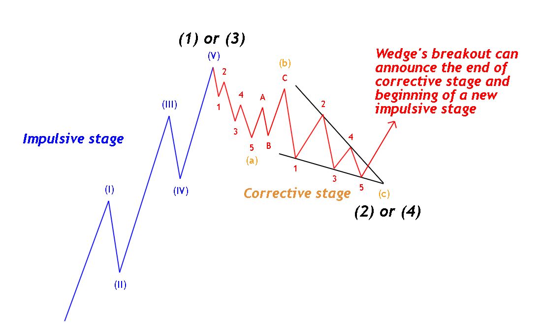 Elliott Wave Theory Ending Diagonal example