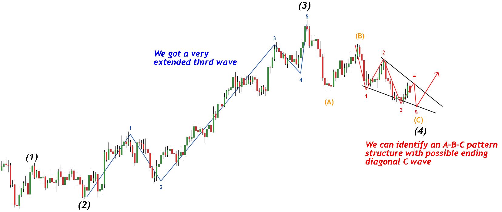Identifying the Ending Diagonal structure on chart