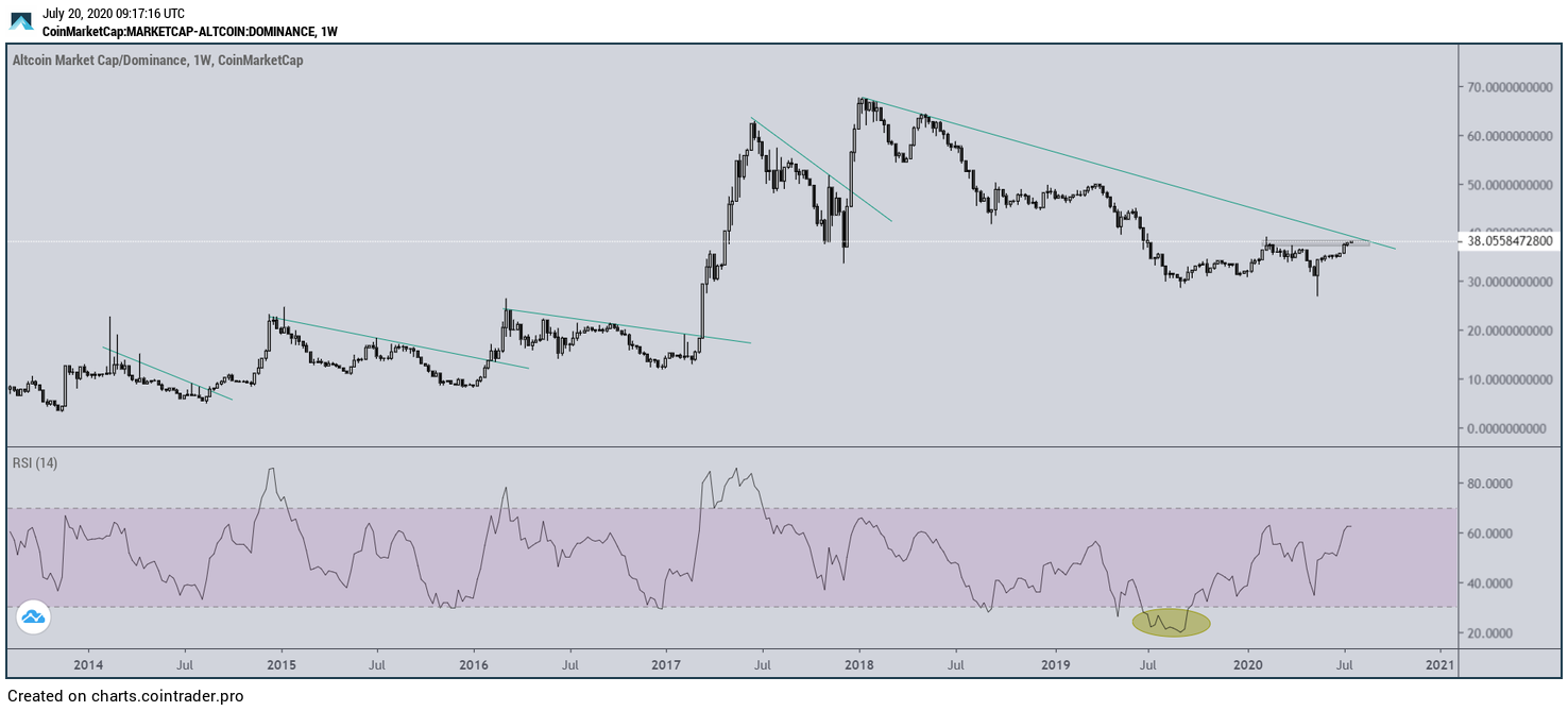 Altcoin Dominance