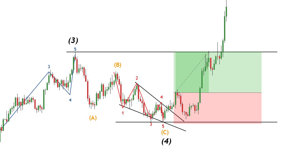 Trade outcome example for Ending Diagonal Strategy on C wave