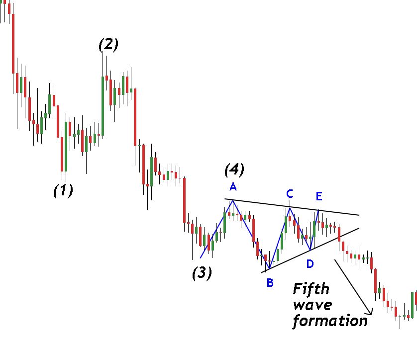 Elliott Wave Theory entire fourth wave with triangle structure on bearish chart example
