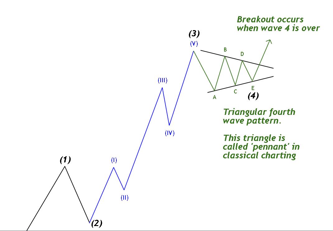 Elliott Wave Theory entire fourth wave with triangle structure example