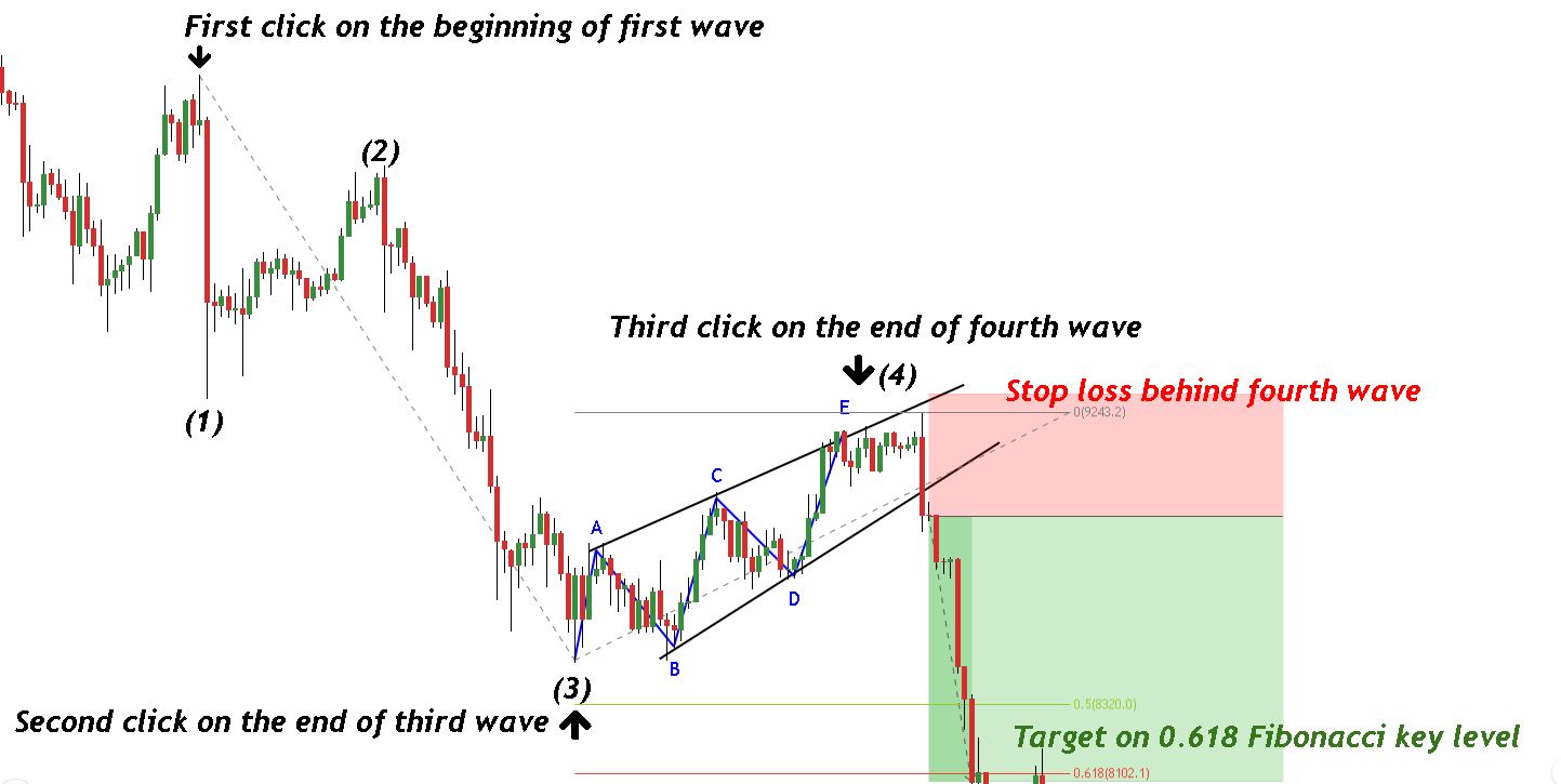 Rising Wedge trade on fourth wave example