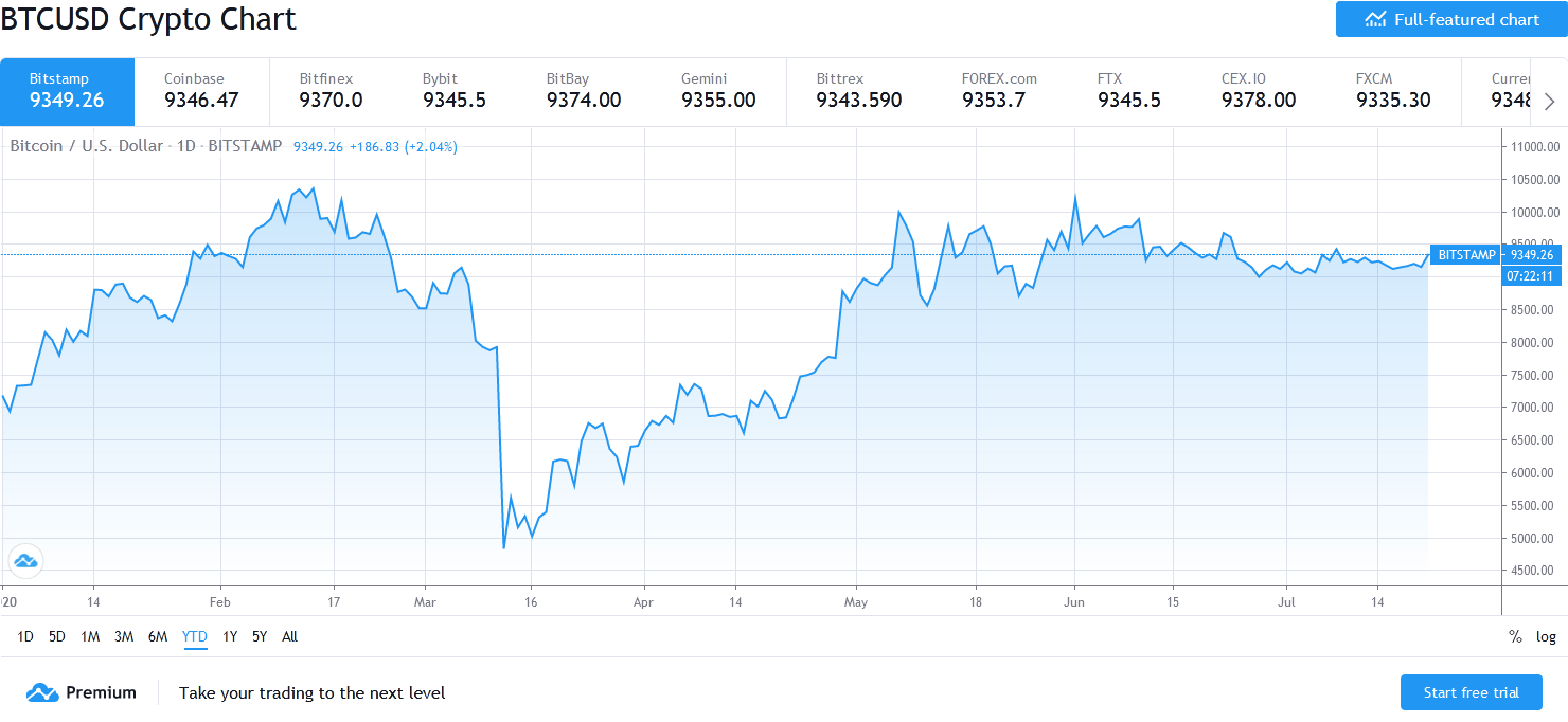 Bitcoin on the up