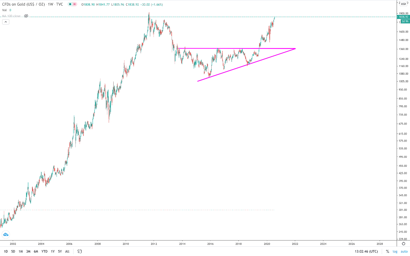 Gold price approaching 9-year high