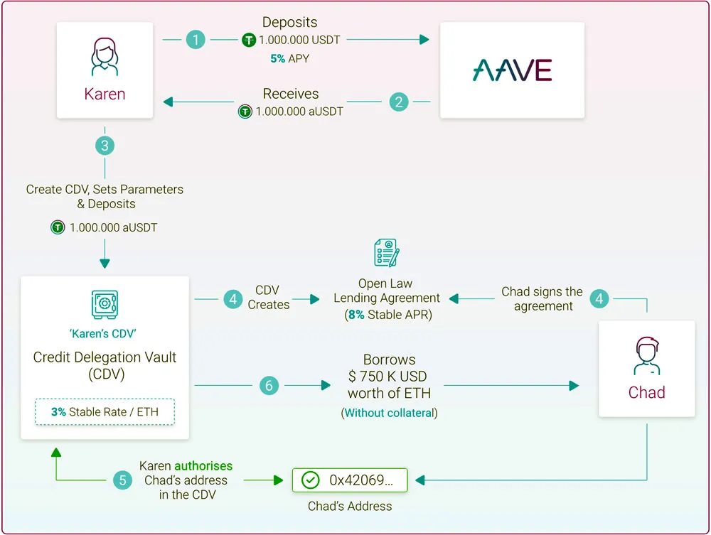 Aave lending