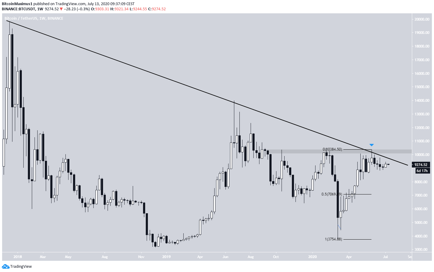 Bitcoin Weekly