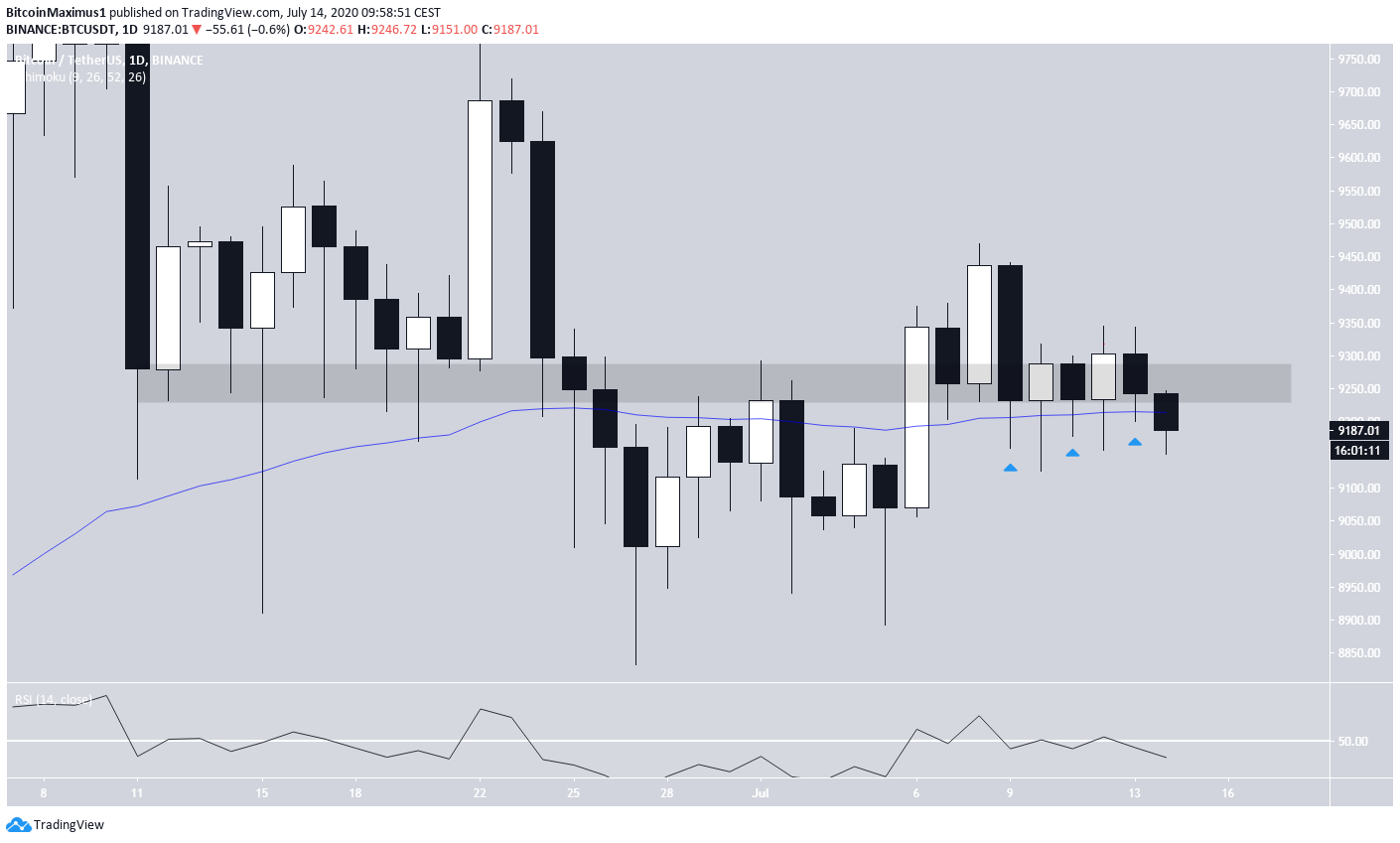 Bitcoin Daily Support