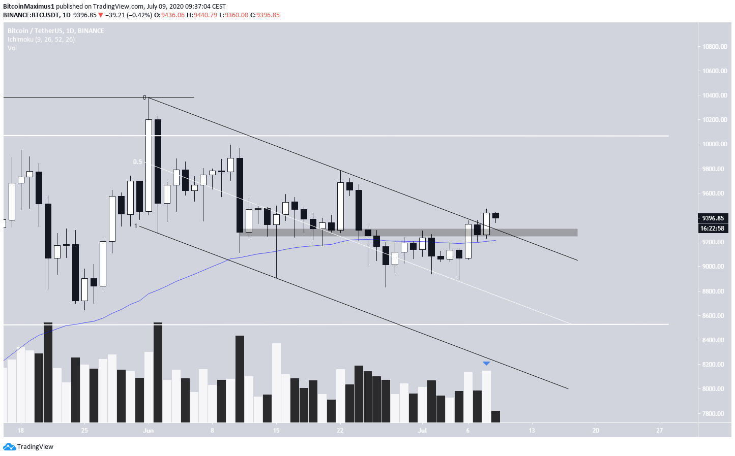 Bitcoin's Breakout