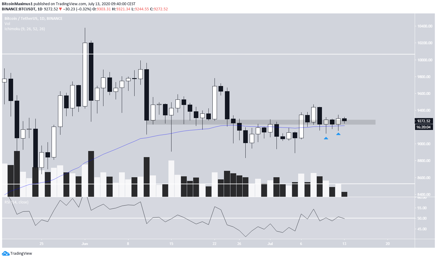 Bitcoin Daily