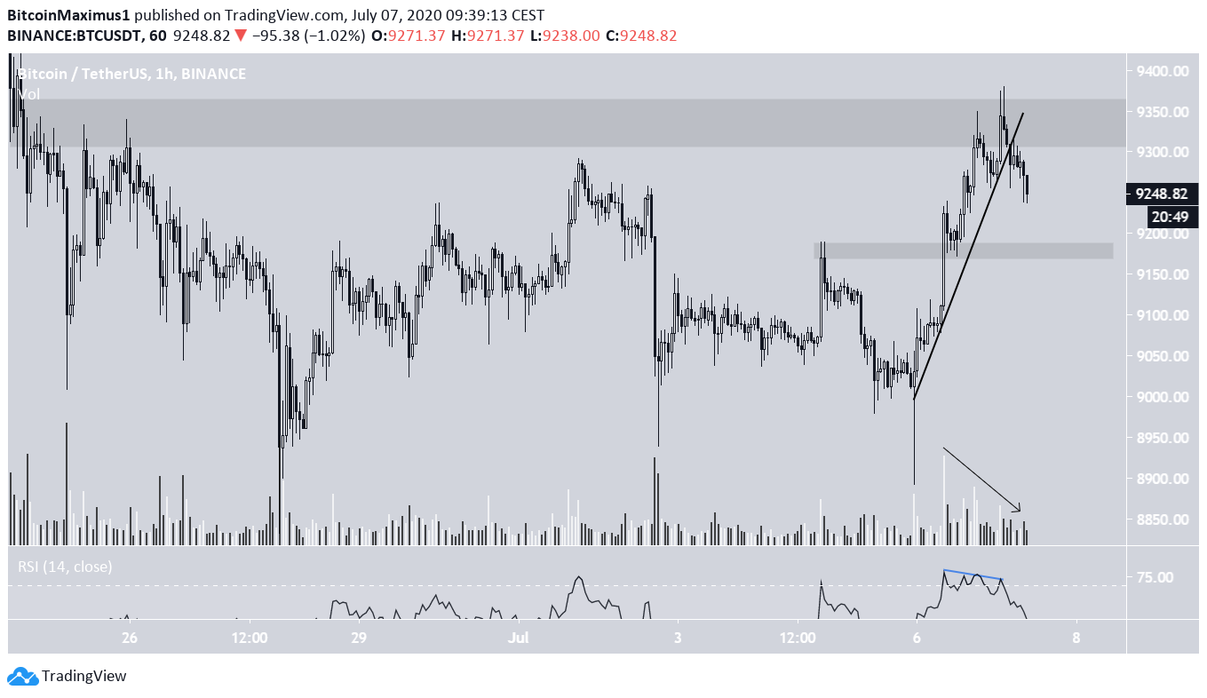 BTC Short-Term